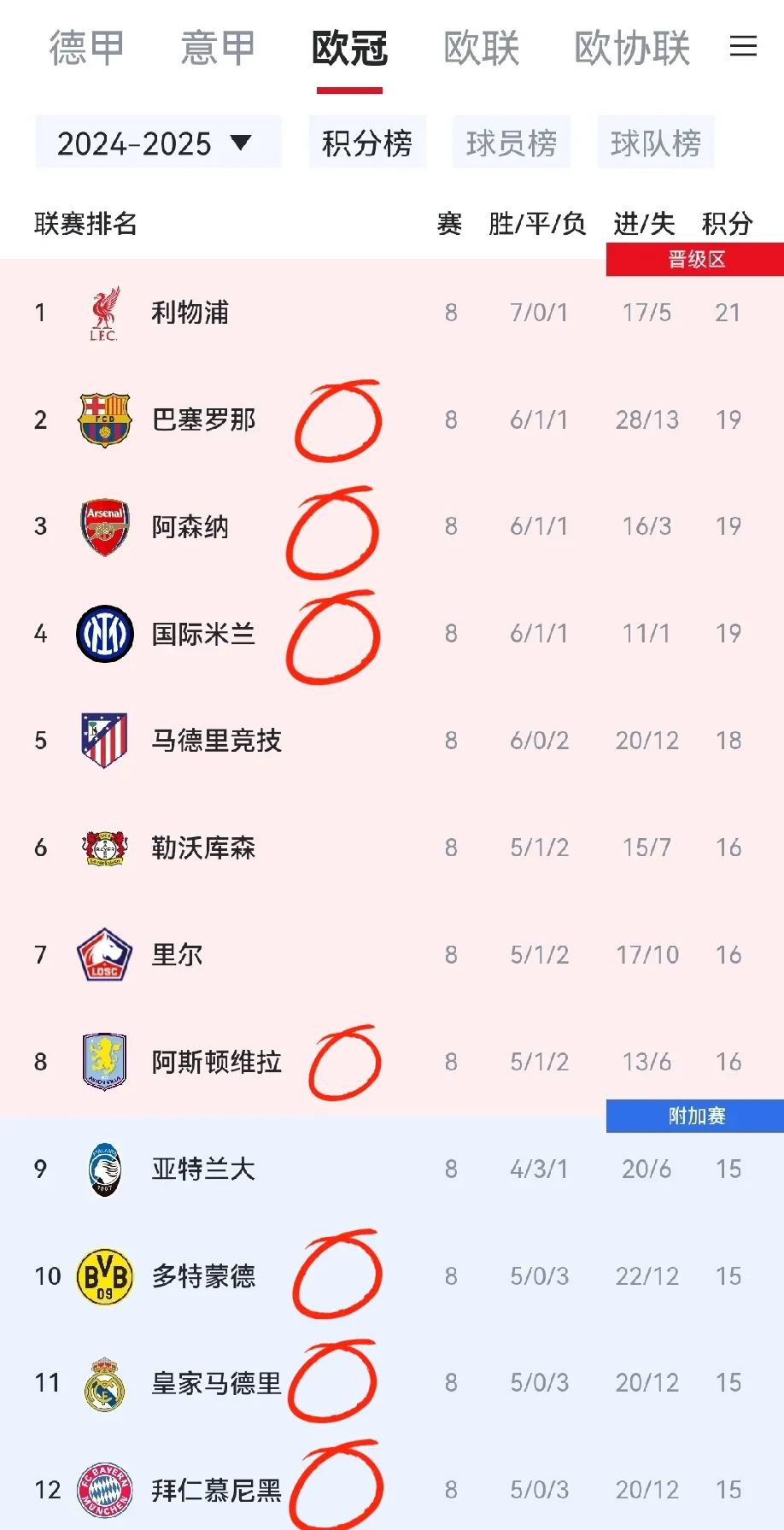 利物浦苦战，紧握欧冠四强席位
